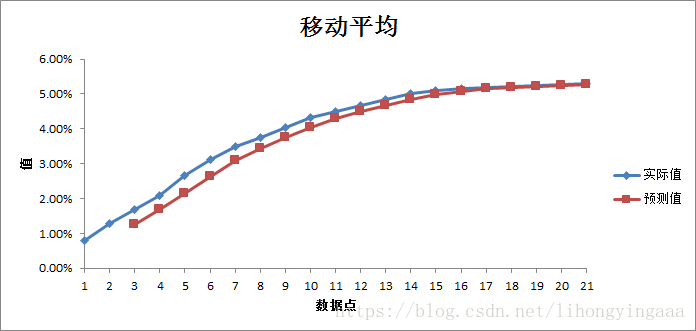 Excel-移动平均分析及预测分析