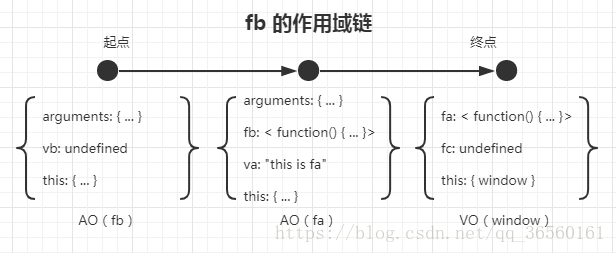 作用域链