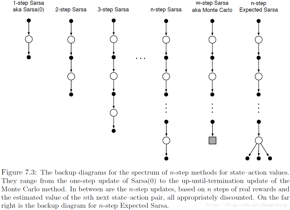 The backup diagrams for the spectrum of n-step methods for state-action values