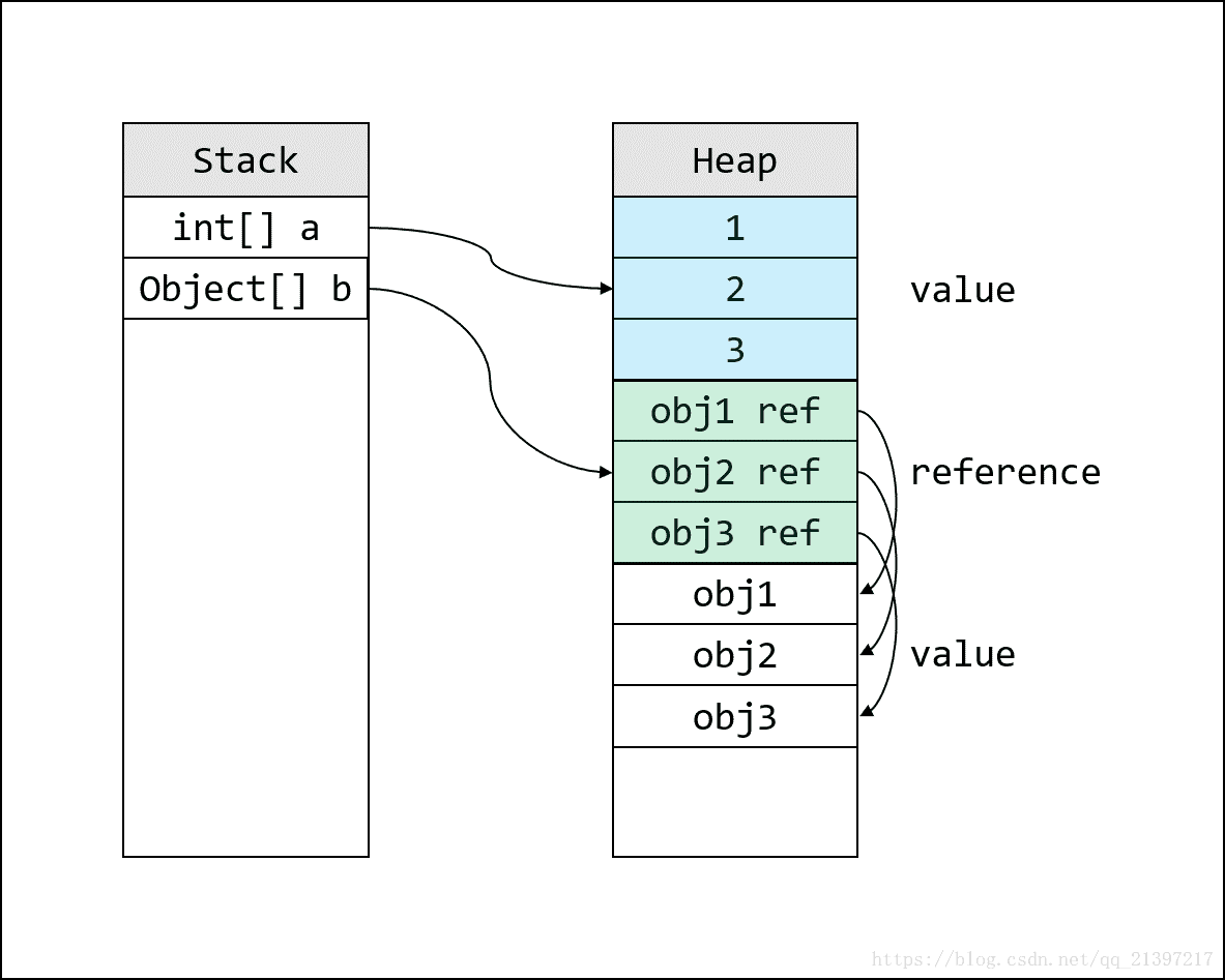 C#中数组元素的存储示意图