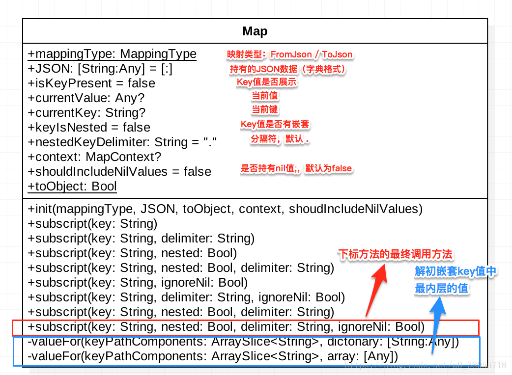 Map类中的属性和方法