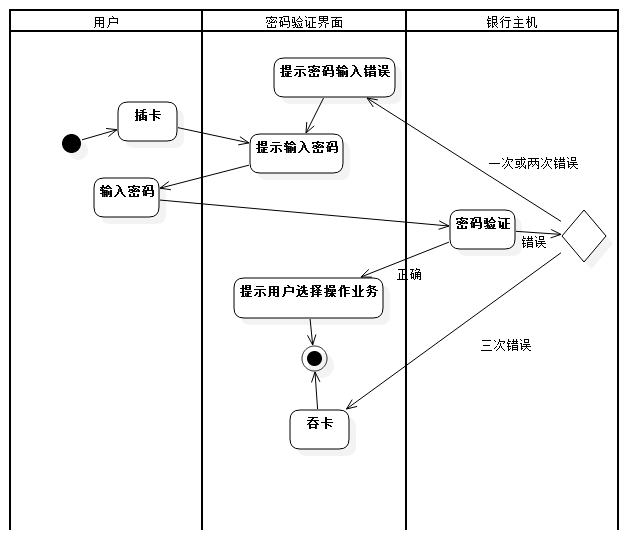 银行ATM活动图[通俗易懂]