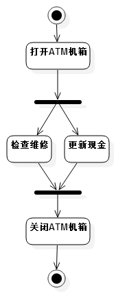 银行ATM活动图