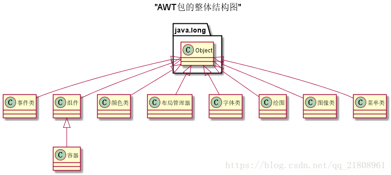 AWT包的整体结构