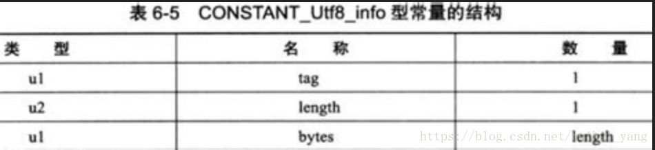 CONSTANT_Utf8_info型常量的结构