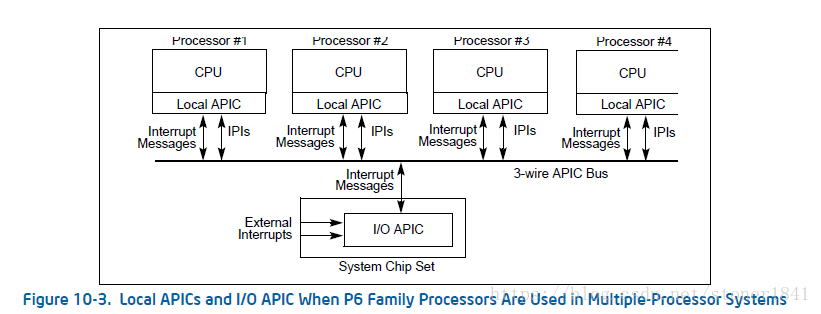 用于多核系统P6家族处理器的本地APIC和I/O APIC