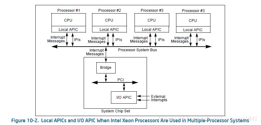 用于多核系统Intel至强处理器的本地APIC和I/O APIC