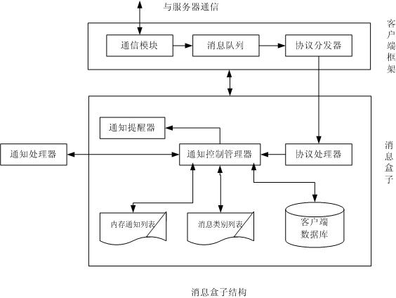 消息中心