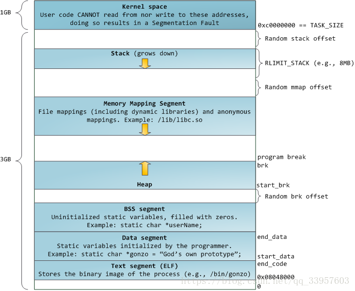 【空间】C++内存管理