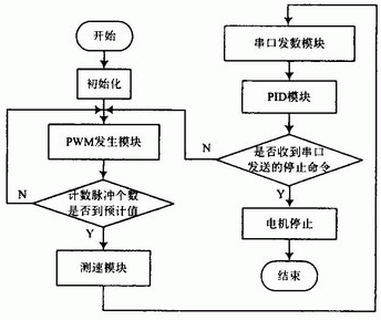 用C语言实现PID控制代码[通俗易懂]