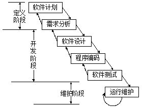 软件生命周期模型——瀑布模型