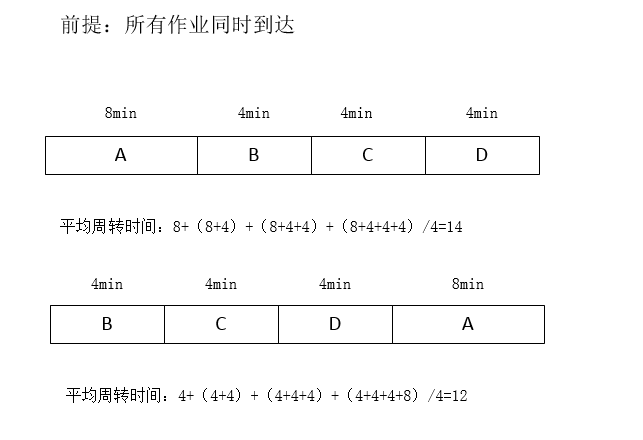 进程调度算法理解[亲测有效]