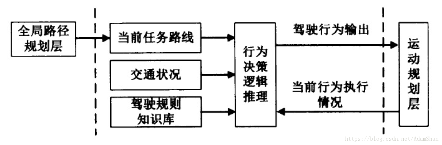 无人驾驶汽车系统入门 十九 分层有限状态机和无人车行为规划 Adamshan的博客 Csdn博客