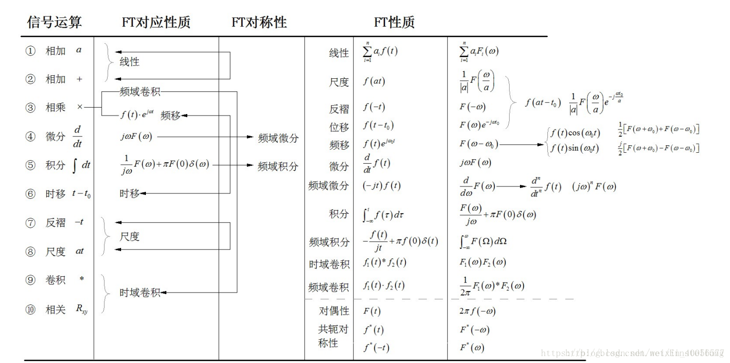 学生角度看傅里叶变换，拉普拉斯变换，z变换（一）