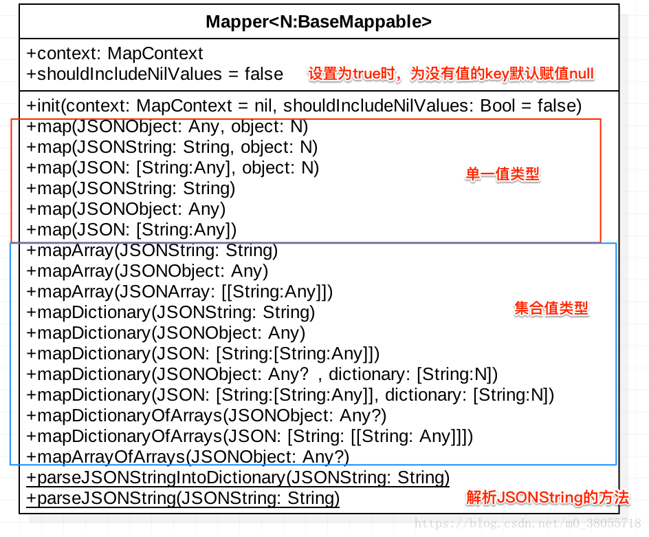 Mapper的方法和属性