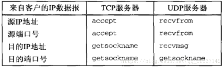 8-13_从IP数据报获取信息