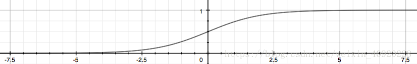 The following image shows us what the sigmoid function looks like: