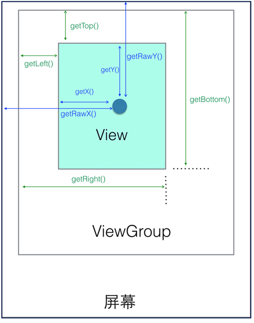 视图（View）坐标系