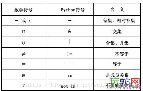 python集合操作符号
