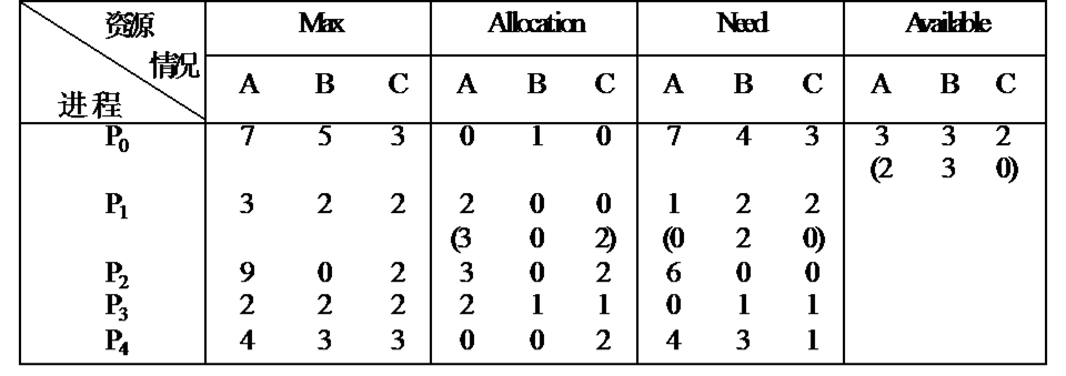 操作系统——银行家算法