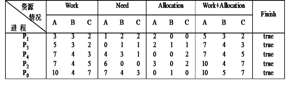 操作系统——银行家算法