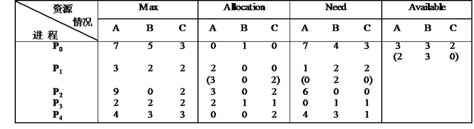 操作系统——银行家算法