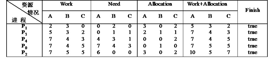 操作系统——银行家算法
