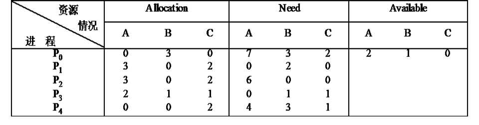 操作系统——银行家算法