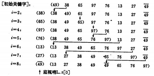 插入排序—直接插入排序(Straight Insertion Sort)