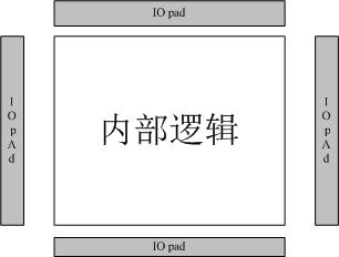 什么是IO Pad？