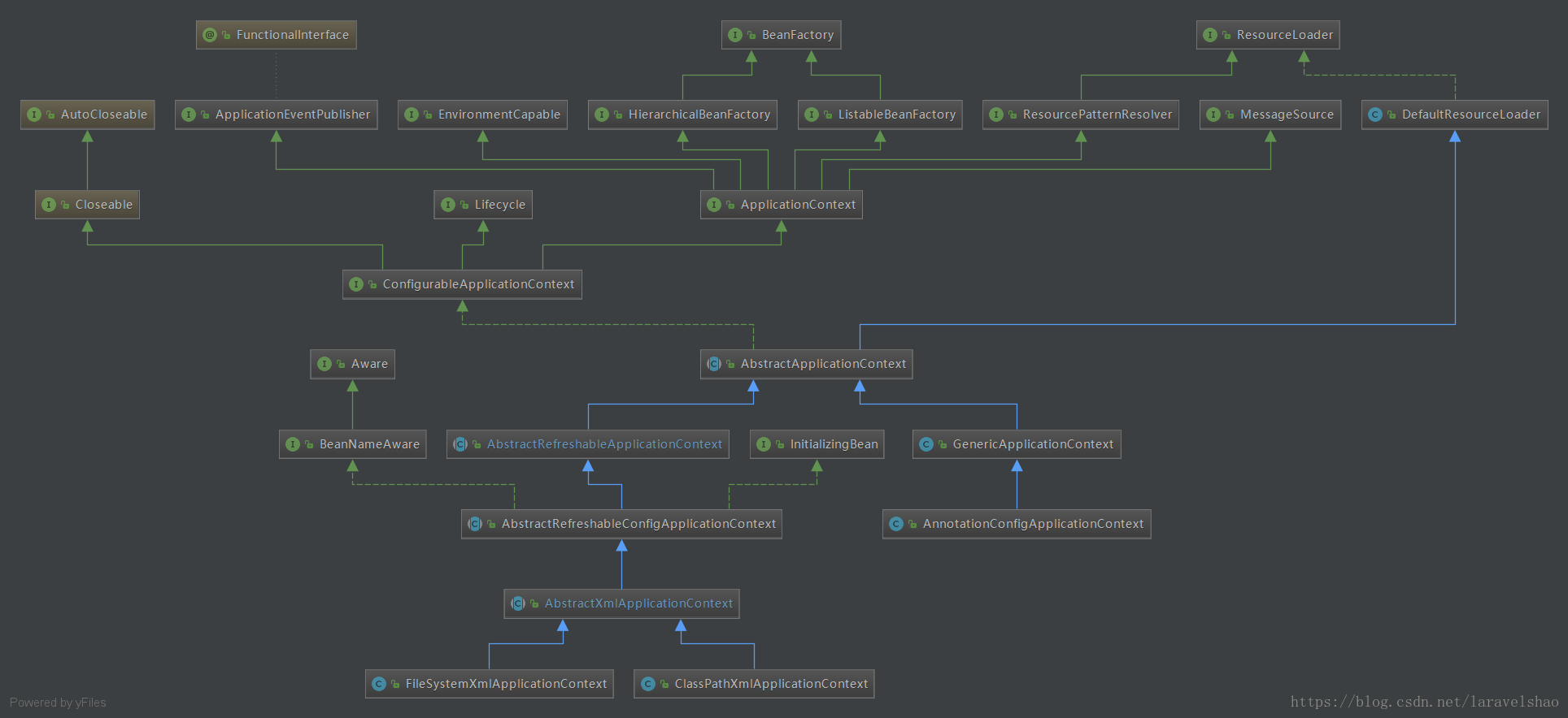 ApplicationContext继承体系