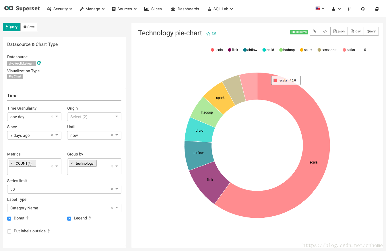 Superset table. Дашборды Superset. Apache Superset графики. Суперсет дашборд. Bi Apache Superset.