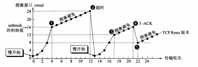 從連續收到三個重複的    確認轉入擁塞避免