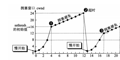 慢開始與擁塞避免演算法的實現