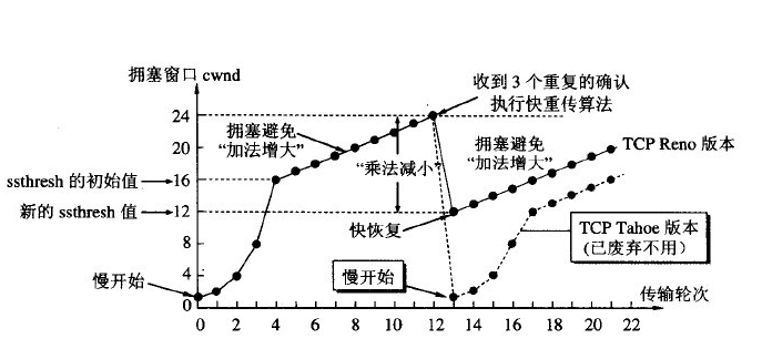 增加快重传与快恢复