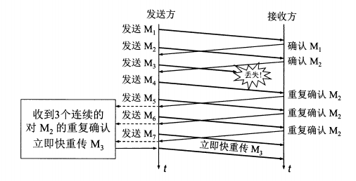 快重传示意图