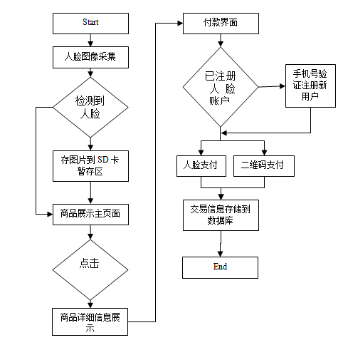 自动售卖系统开发系列——人脸识别自动售卖机三代BrotherSharp