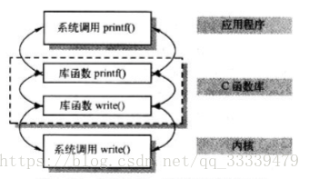 应用程序、库函数和内核系统调用之间的关系