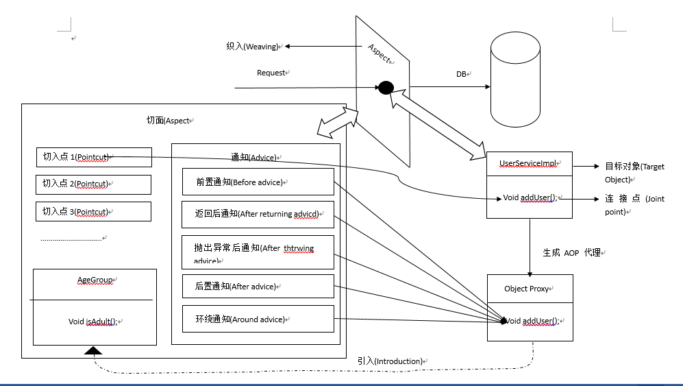 springaop的使用_Spring注解