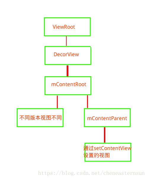 Android视图关系图2