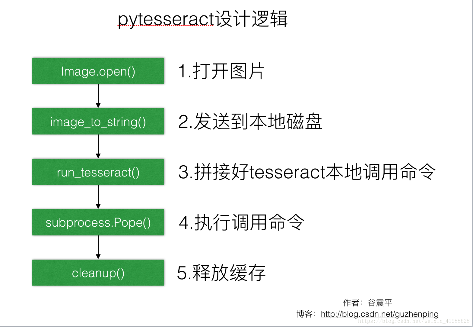 Python 包的使用 二 Tesseract识别图片中的文字 爱吃串串的瘦子的博客 Csdn博客