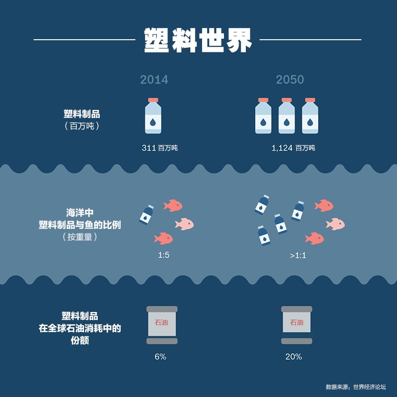 扶贫与环保两不误，这家塑料银行是怎么做的？