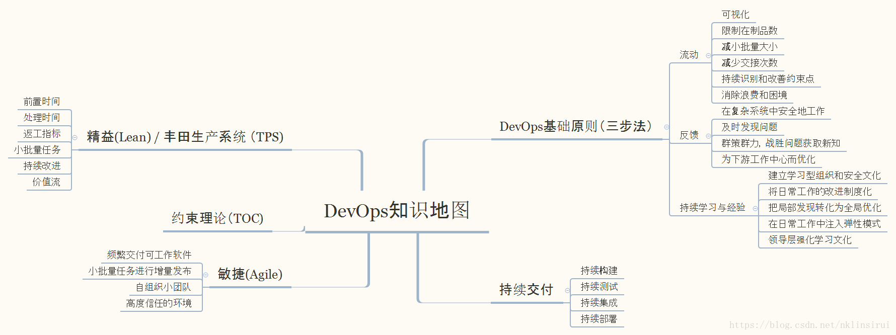 DevOps知识地图