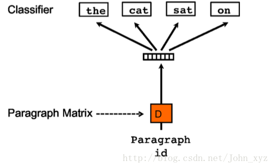 关于doc2vec