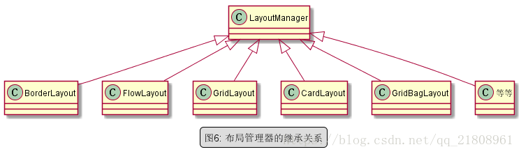 图6：布局管理器的继承关系