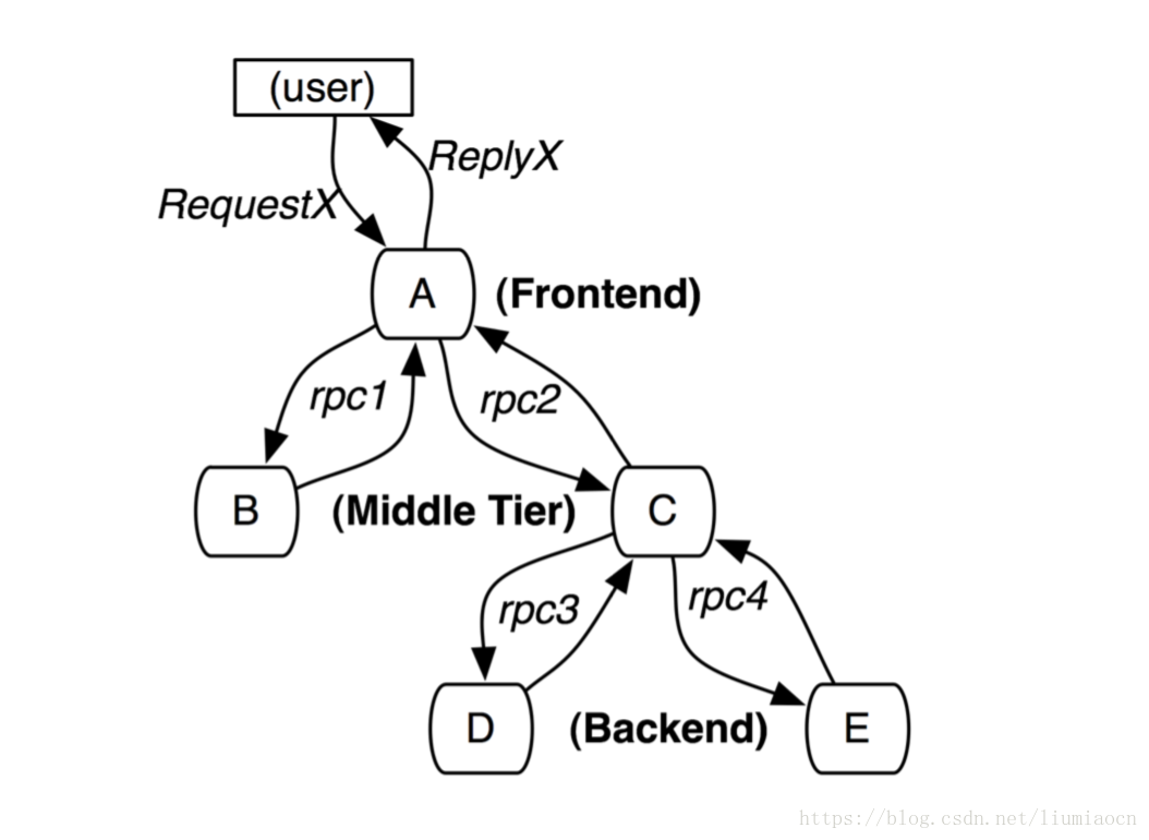 Spring cloud sleuth. Backend. Distributed Tracing.