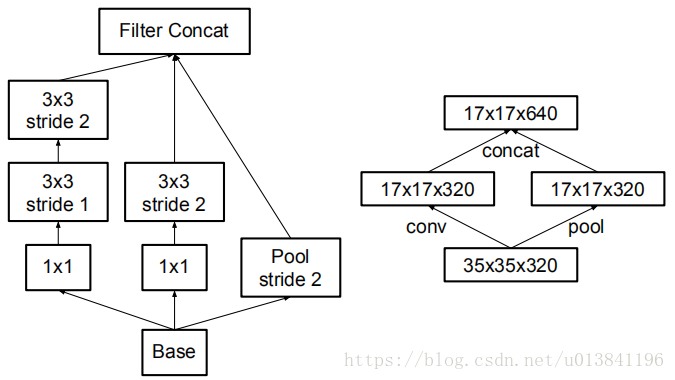 图6.缩减网格尺寸的同时扩展滤波器组的Inception模块