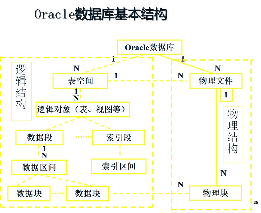 Oracle数据库基础知识