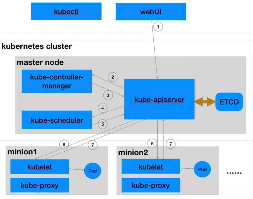 Kubernetes nodes. Схема кластера Kubernetes. Архитектура Kubernetes кластера. Kubernetes схема работы. Схема архитектуры Kubernetes.