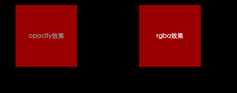 opacity和rgba()的区别详解_恪守你我他的博客-程序员宝宝- 程序员宝宝